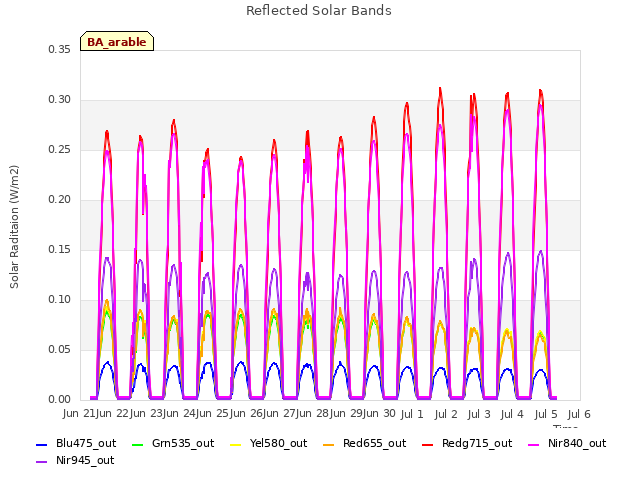 plot of Reflected Solar Bands