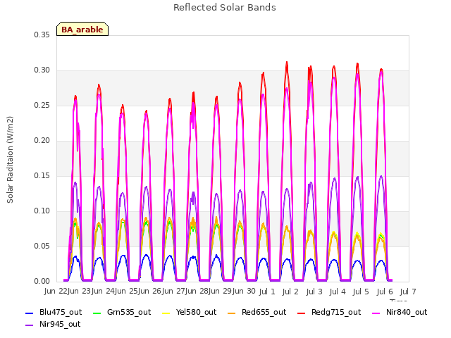 plot of Reflected Solar Bands