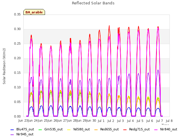 plot of Reflected Solar Bands