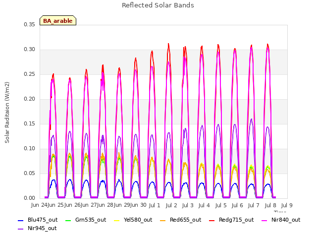 plot of Reflected Solar Bands