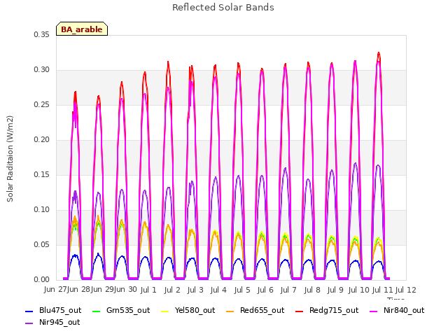 plot of Reflected Solar Bands