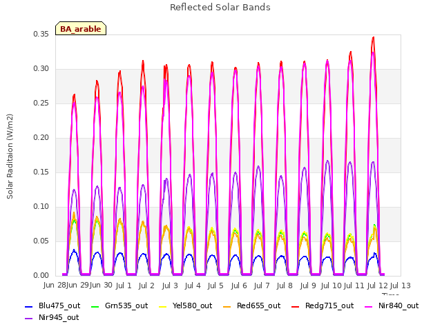 plot of Reflected Solar Bands