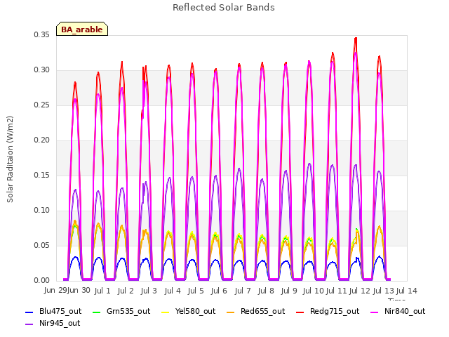 plot of Reflected Solar Bands