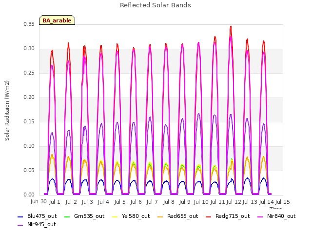 plot of Reflected Solar Bands