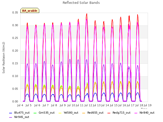 plot of Reflected Solar Bands