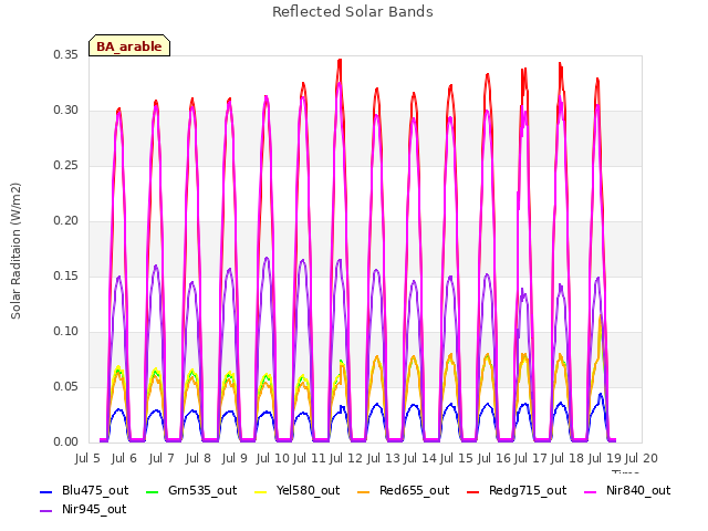 plot of Reflected Solar Bands