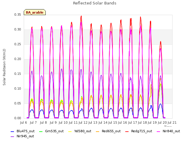 plot of Reflected Solar Bands