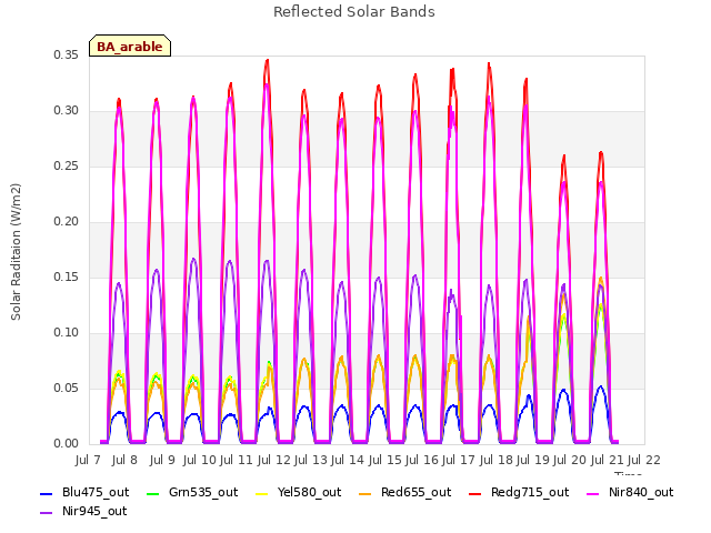 plot of Reflected Solar Bands