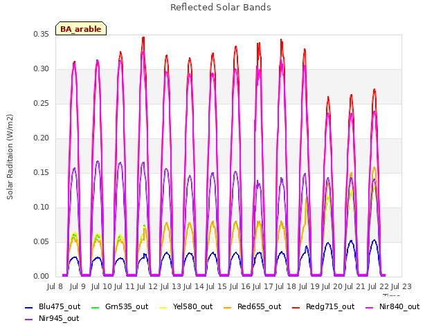 plot of Reflected Solar Bands