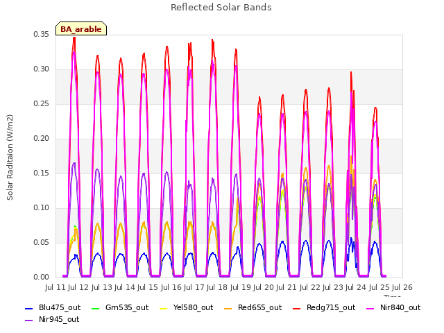 plot of Reflected Solar Bands