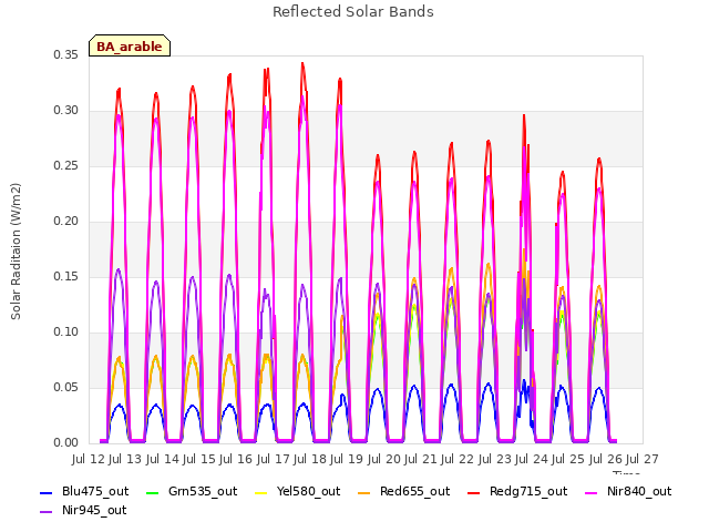 plot of Reflected Solar Bands