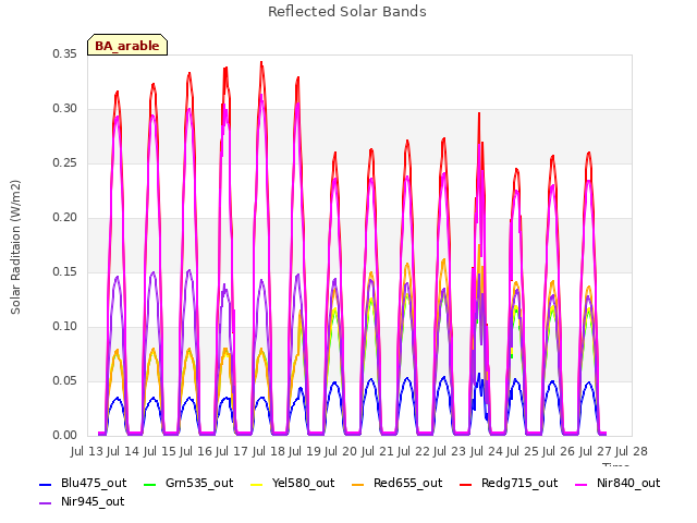 plot of Reflected Solar Bands