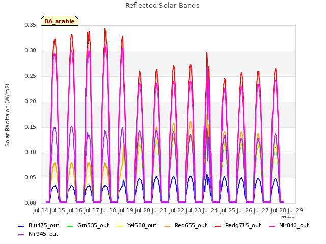 plot of Reflected Solar Bands