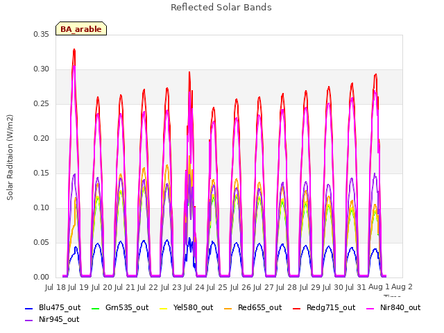 plot of Reflected Solar Bands