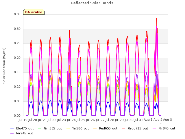 plot of Reflected Solar Bands