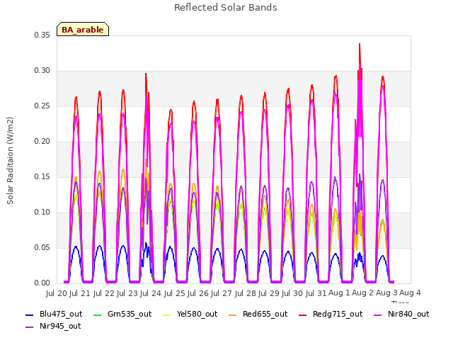 plot of Reflected Solar Bands