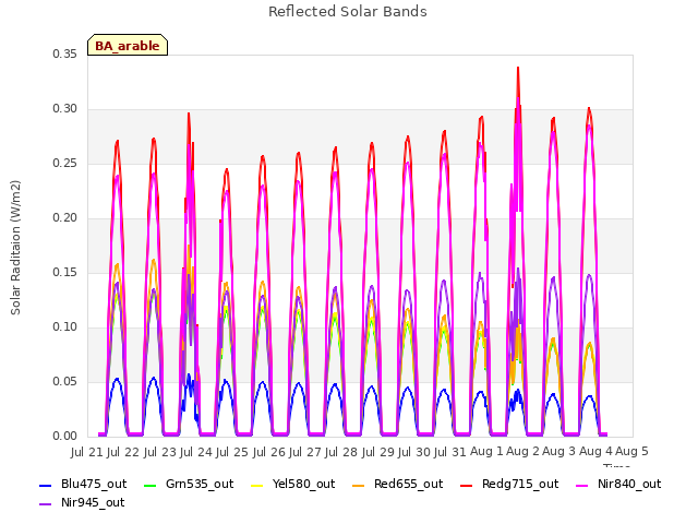 plot of Reflected Solar Bands