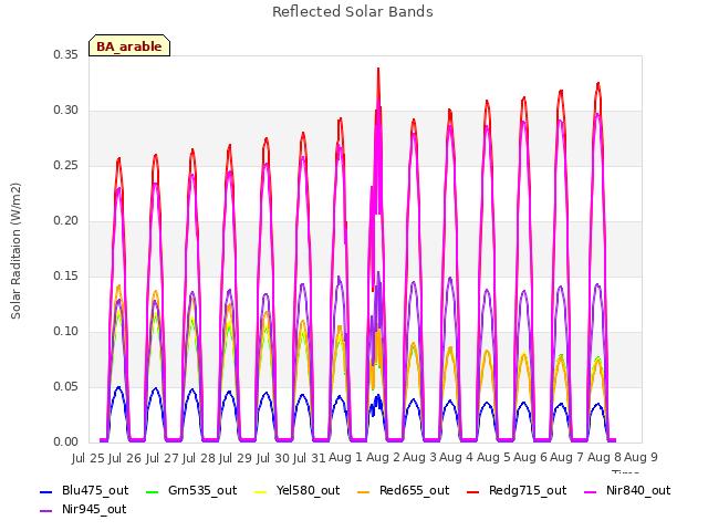 plot of Reflected Solar Bands