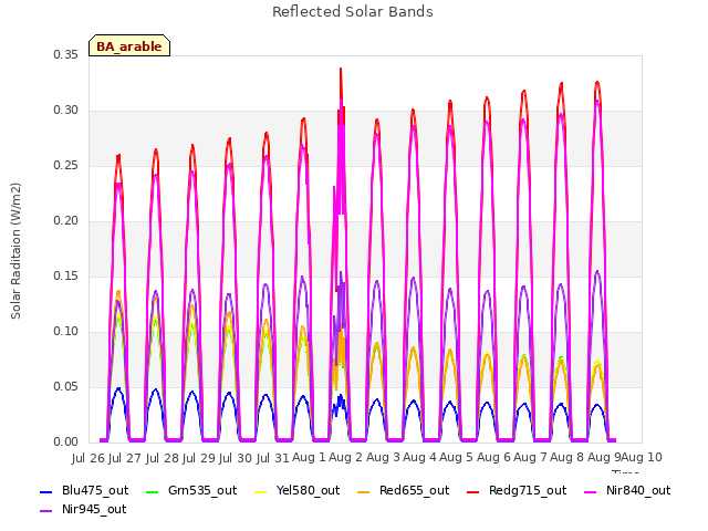 plot of Reflected Solar Bands