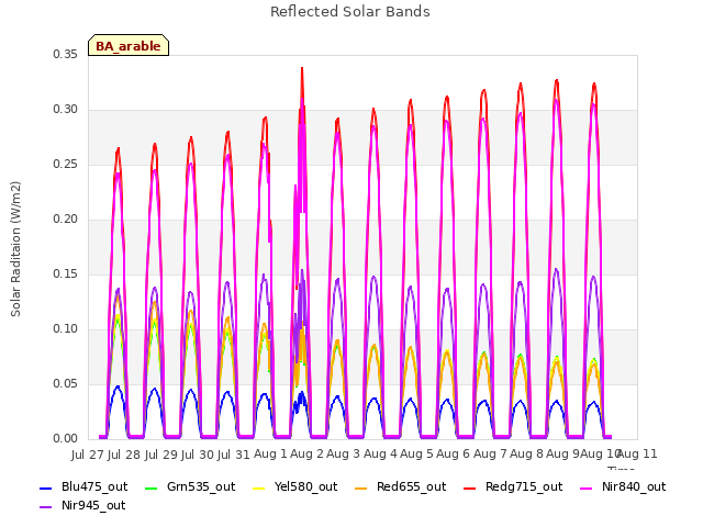 plot of Reflected Solar Bands