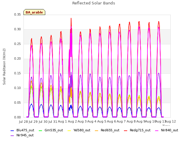 plot of Reflected Solar Bands