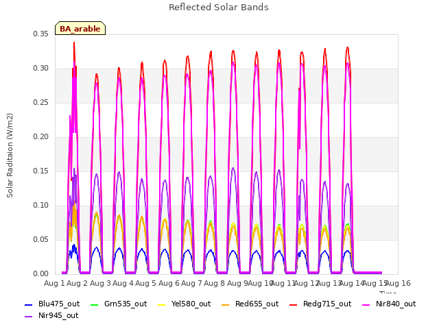 plot of Reflected Solar Bands