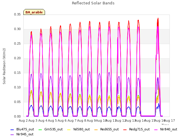 plot of Reflected Solar Bands