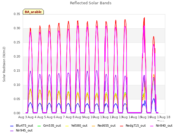 plot of Reflected Solar Bands