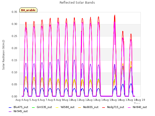 plot of Reflected Solar Bands