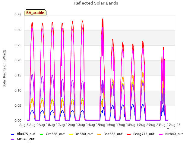 plot of Reflected Solar Bands