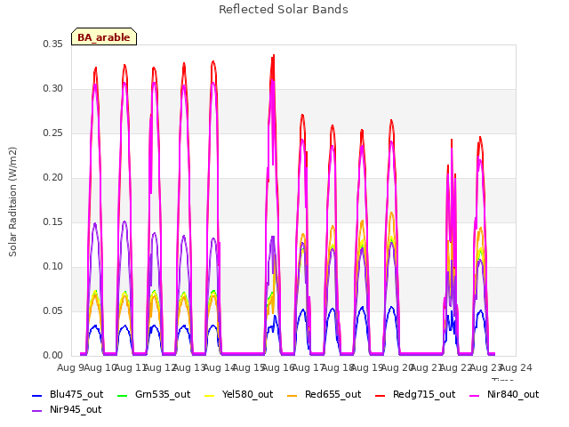 plot of Reflected Solar Bands