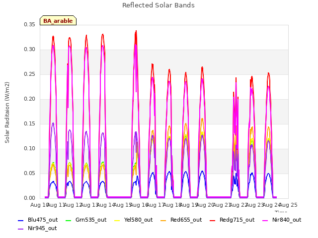 plot of Reflected Solar Bands