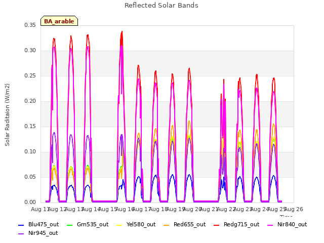 plot of Reflected Solar Bands