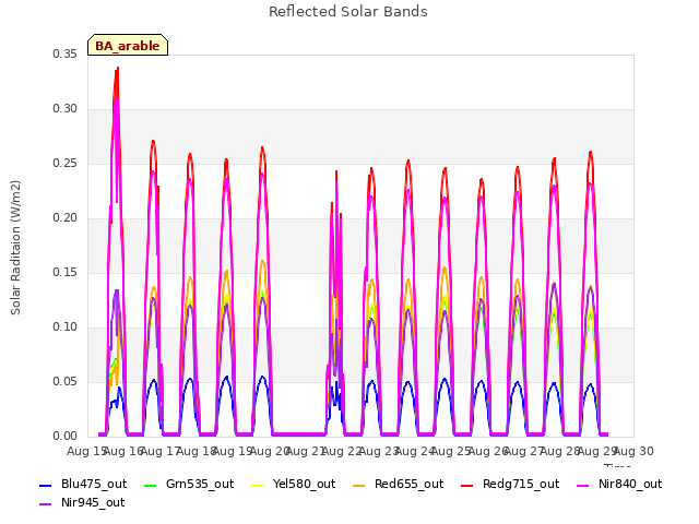 plot of Reflected Solar Bands