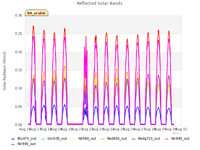 plot of Reflected Solar Bands