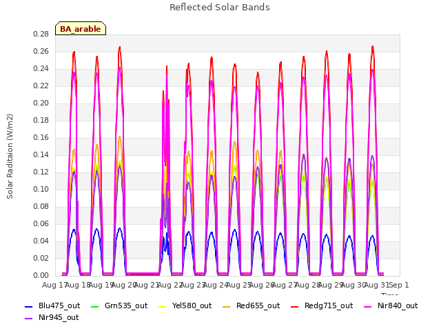 plot of Reflected Solar Bands