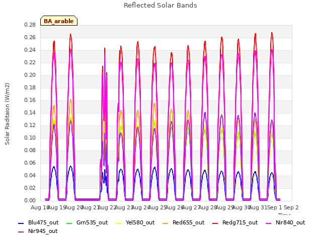 plot of Reflected Solar Bands