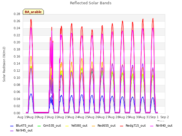 plot of Reflected Solar Bands