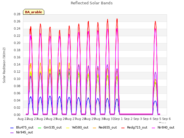 plot of Reflected Solar Bands