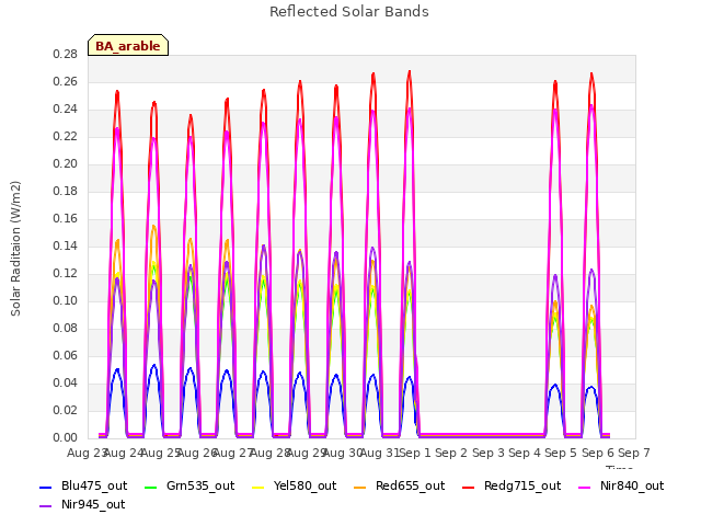 plot of Reflected Solar Bands