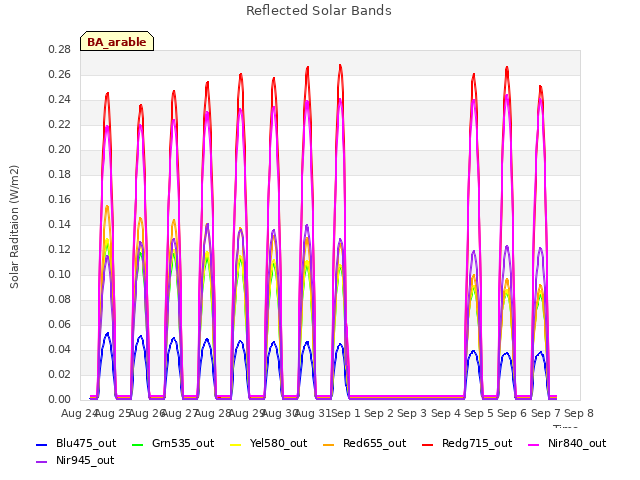 plot of Reflected Solar Bands