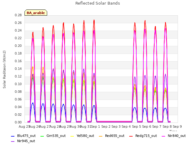 plot of Reflected Solar Bands