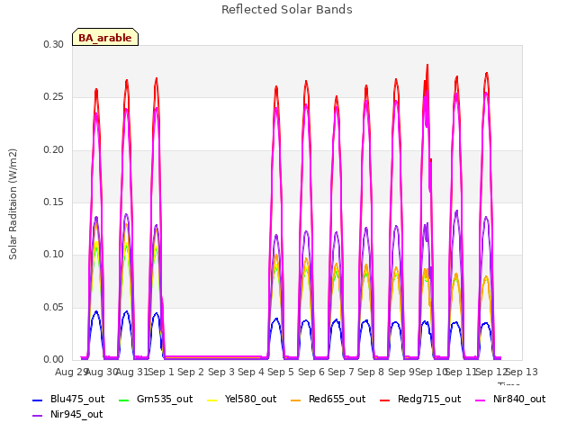 plot of Reflected Solar Bands