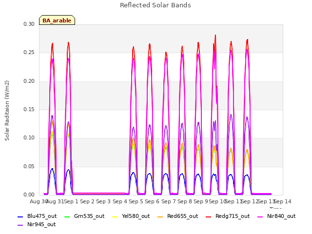 plot of Reflected Solar Bands