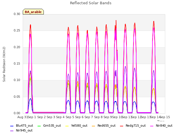 plot of Reflected Solar Bands