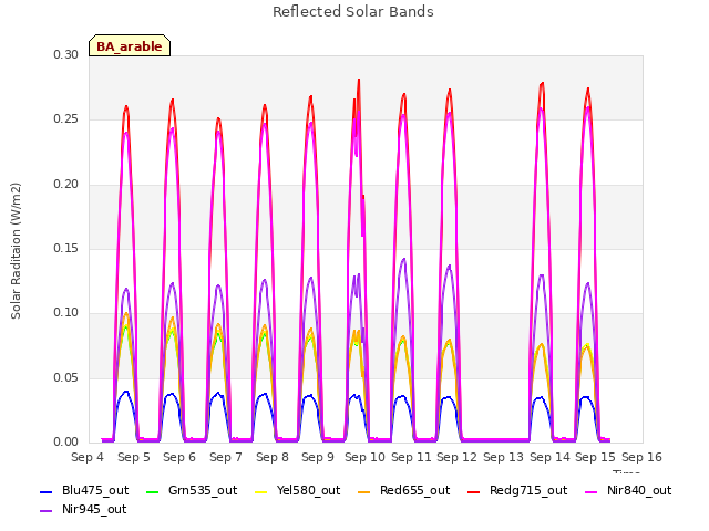 plot of Reflected Solar Bands