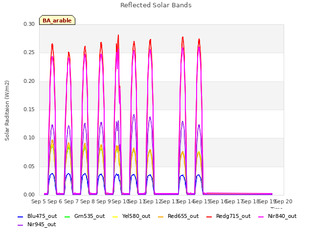 plot of Reflected Solar Bands