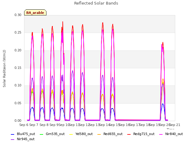 plot of Reflected Solar Bands