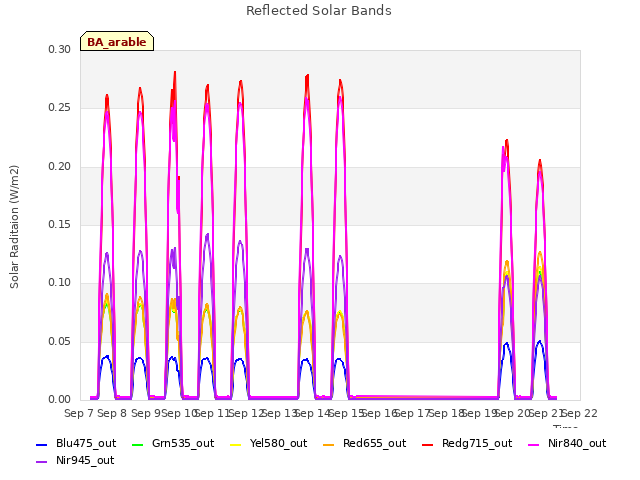 plot of Reflected Solar Bands