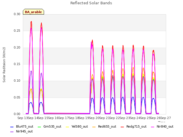 plot of Reflected Solar Bands